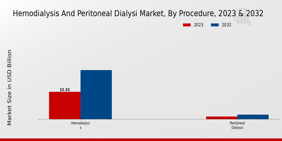 Hemodialysis and Peritoneal Dialysis Market Procedure Insights