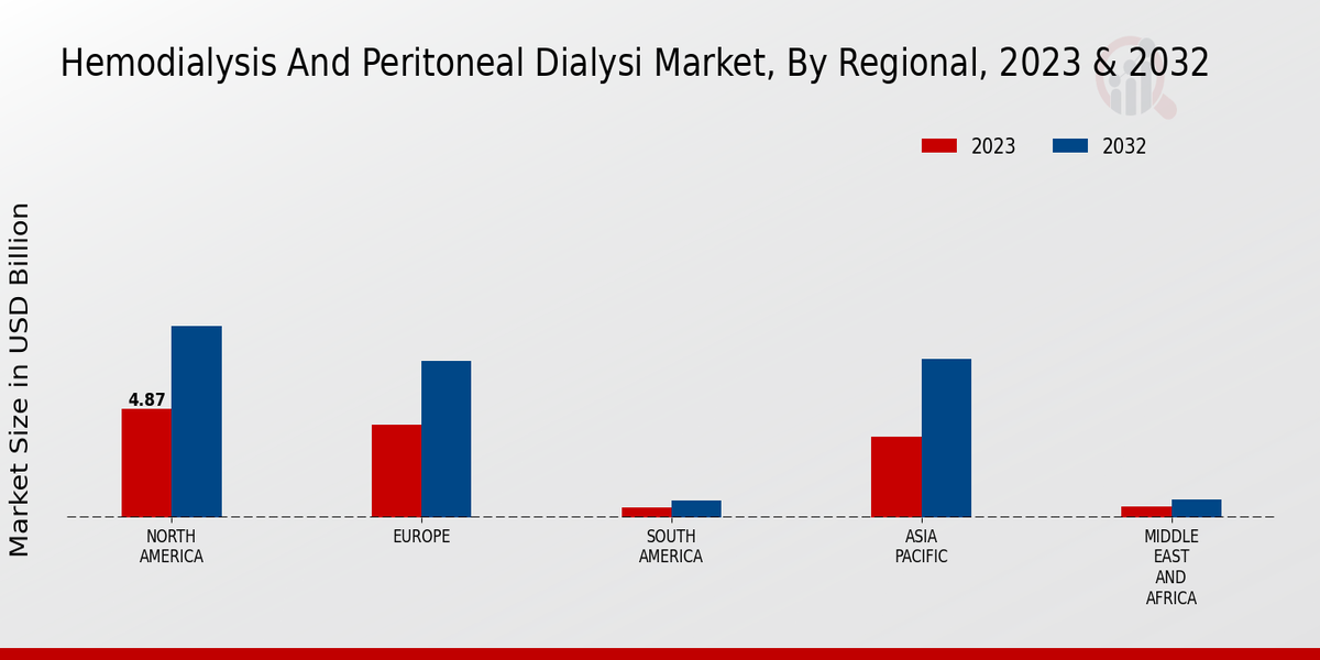 Hemodialysis and Peritoneal Dialysis Market Regional Insights