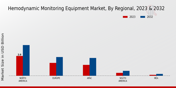 Hemodynamic Monitoring Equipment Market By Regional 