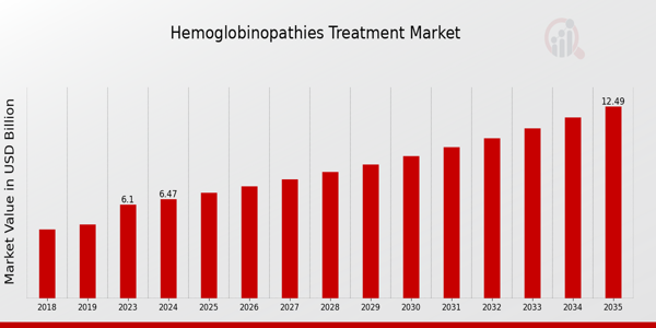 Hemoglobinopathies Treatment Market size