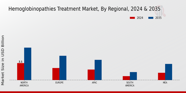 Hemoglobinopathies Treatment Market Region