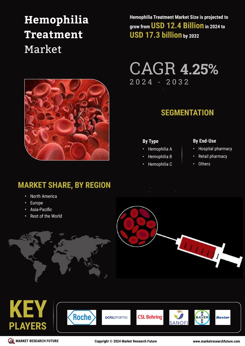 Hemophilia Treatment Market