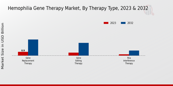 Hemophilia Gene Therapy Market Therapy Type Insights