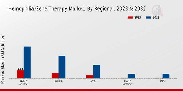 Hemophilia Gene Therapy Market Regional Insights