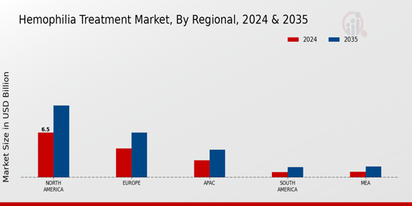 Hemophilia Treatment Market Region