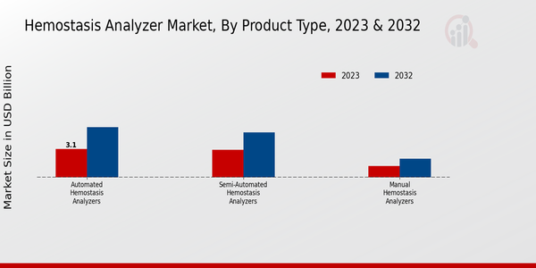 Hemostasis Analyzer Market Product Type