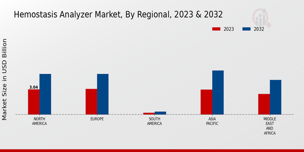 Hemostasis Analyzer Market Regional