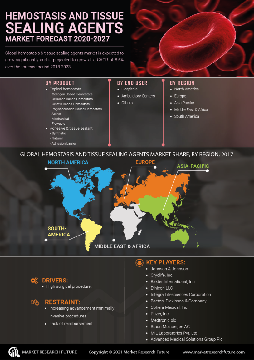 Hemostasis Tissue Sealing Agents Market