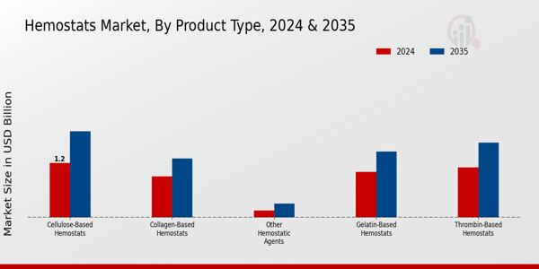 Hemostats Market Product Type Insights