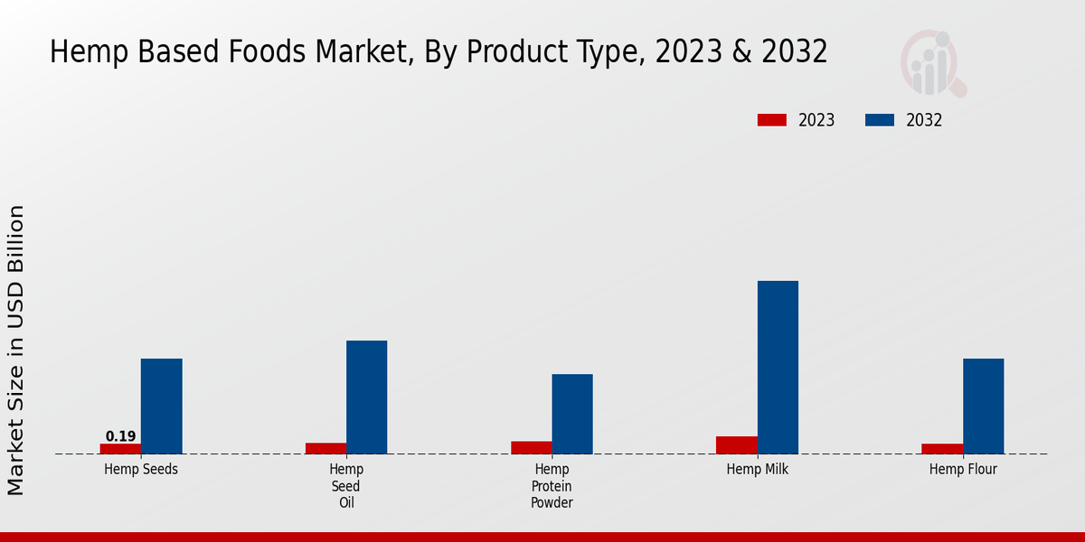 Hemp-based Foods Market Product Type