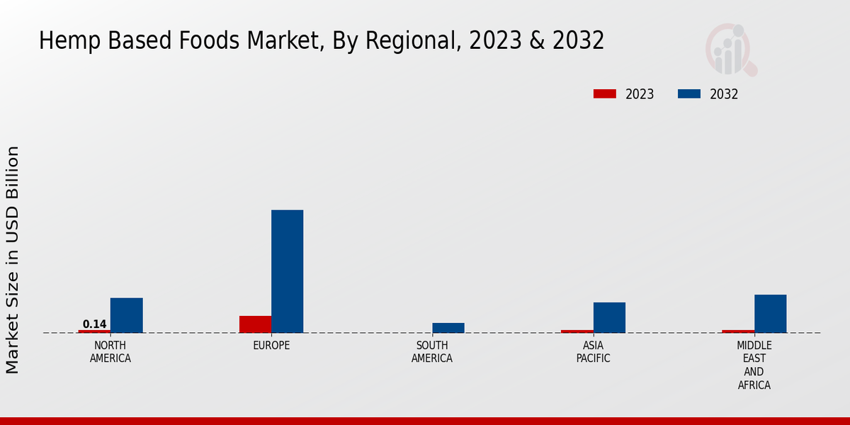 Hemp-based Foods Market Regional 