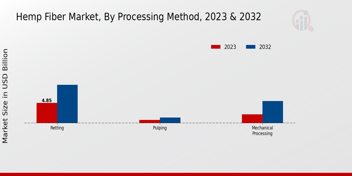 Hemp Fiber Market Processing Method