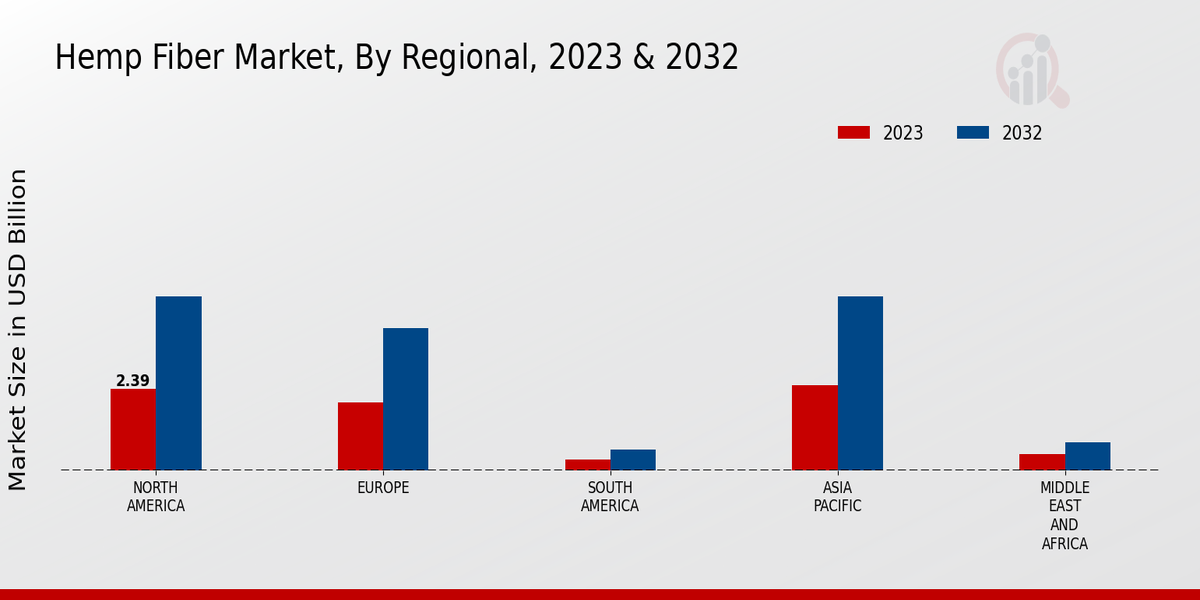 Hemp Fiber Market Regional