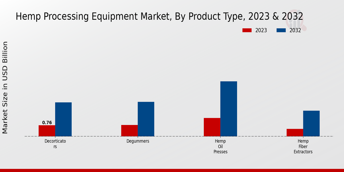 Hemp Processing Equipment Market Product Type