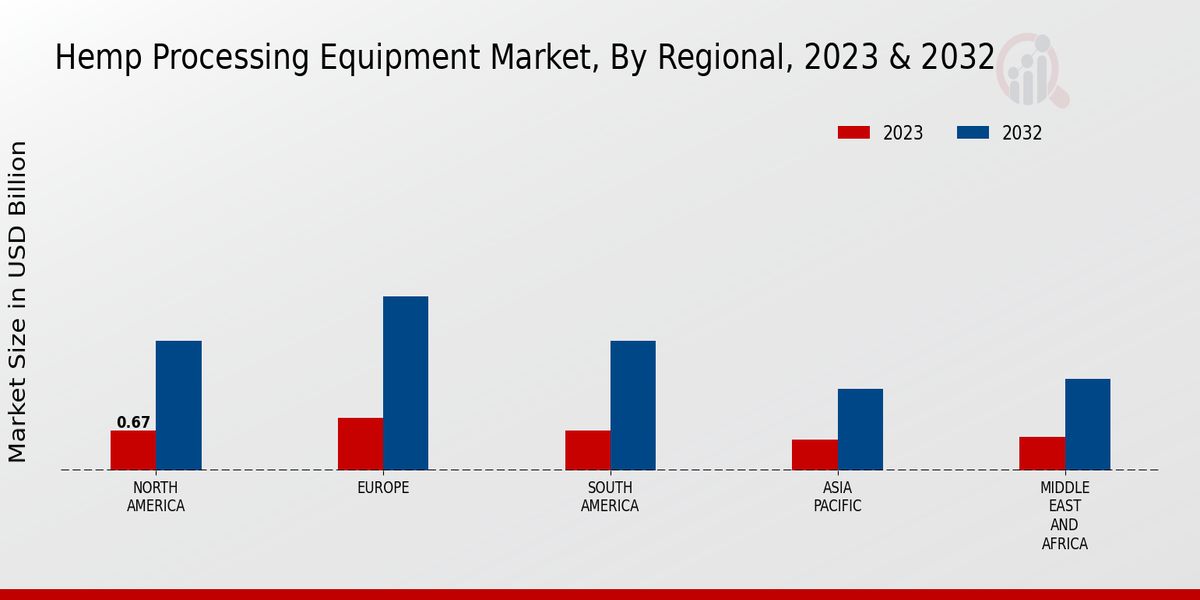 Hemp Processing Equipment Market Regional