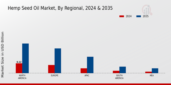 Hemp Seed Oil Market Regional Insights
