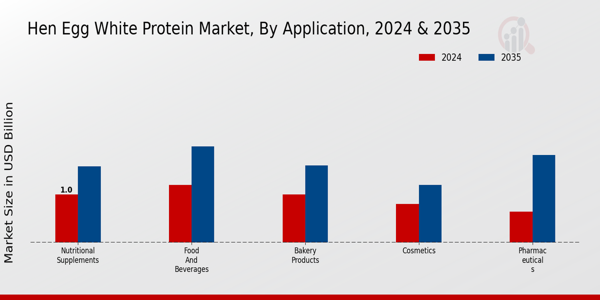 Hen Egg White Protein Market Application Insights