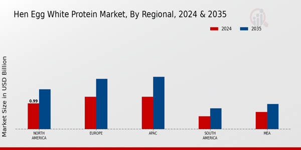 Hen Egg White Protein Market Regional Insights