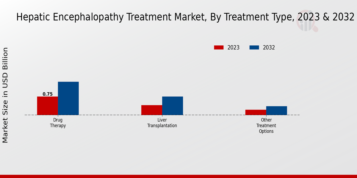 Hepatic Encephalopathy Treatment Market Treatment Type Insights