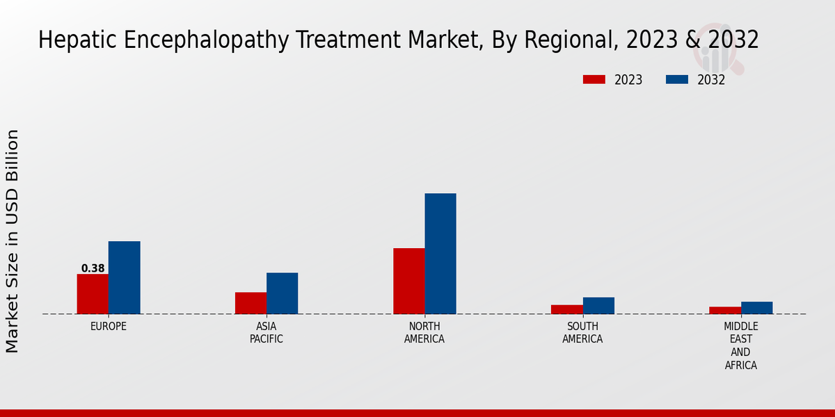 Hepatic Encephalopathy Treatment Market Regional Insights