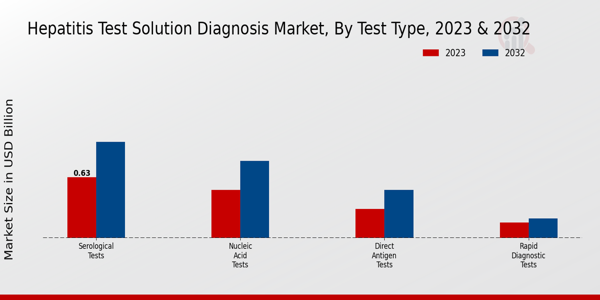 Hepatitis Test Solution Diagnosis Market Test Type Insights 