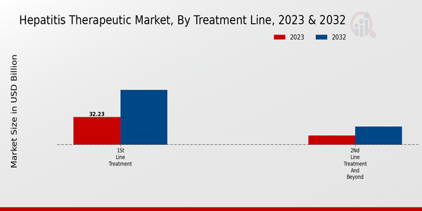 Hepatitis Therapeutic Market Treatment Line