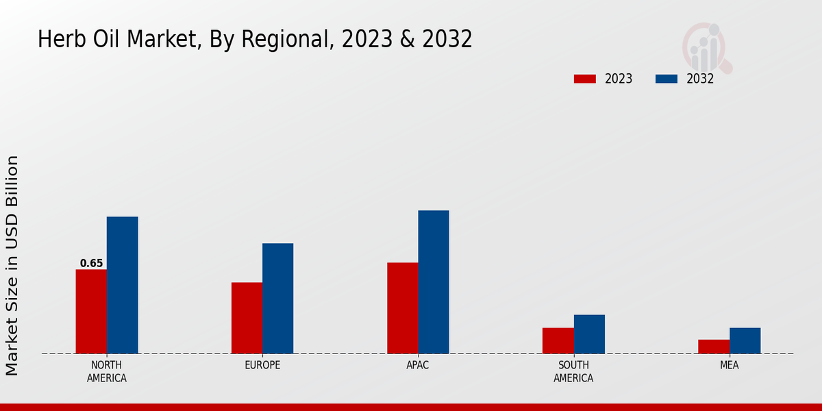 Herb Oil Market By Regional