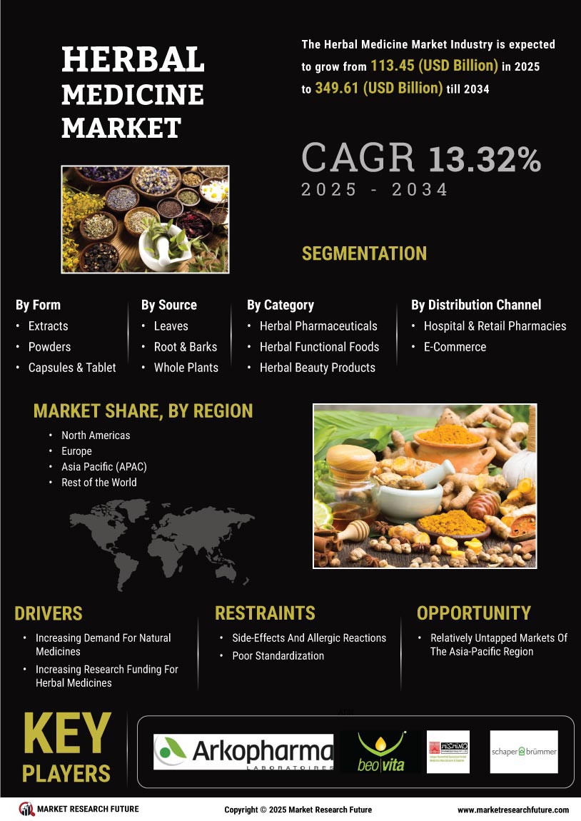 Herbal Medicine Market