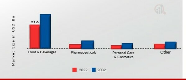 Herbal Extracts Market, by Application, 2022 & 2032 (USD Billion)