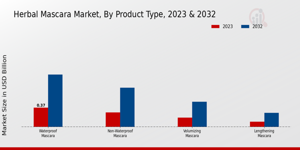Herbal Mascara Market By Product Type