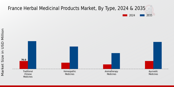 Herbal Medicinal Products Market Type Insights