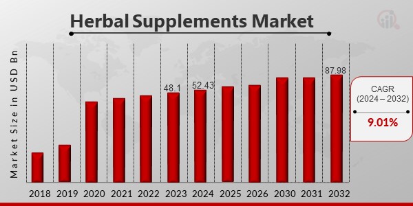 Herbal Supplements Market Overview