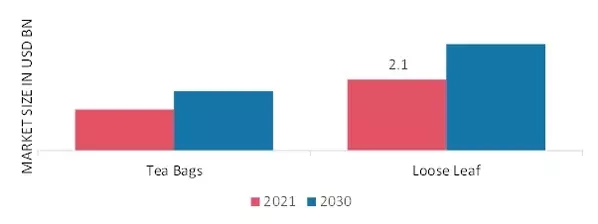 Herbal Tea Market, by Form, 2021 & 2030