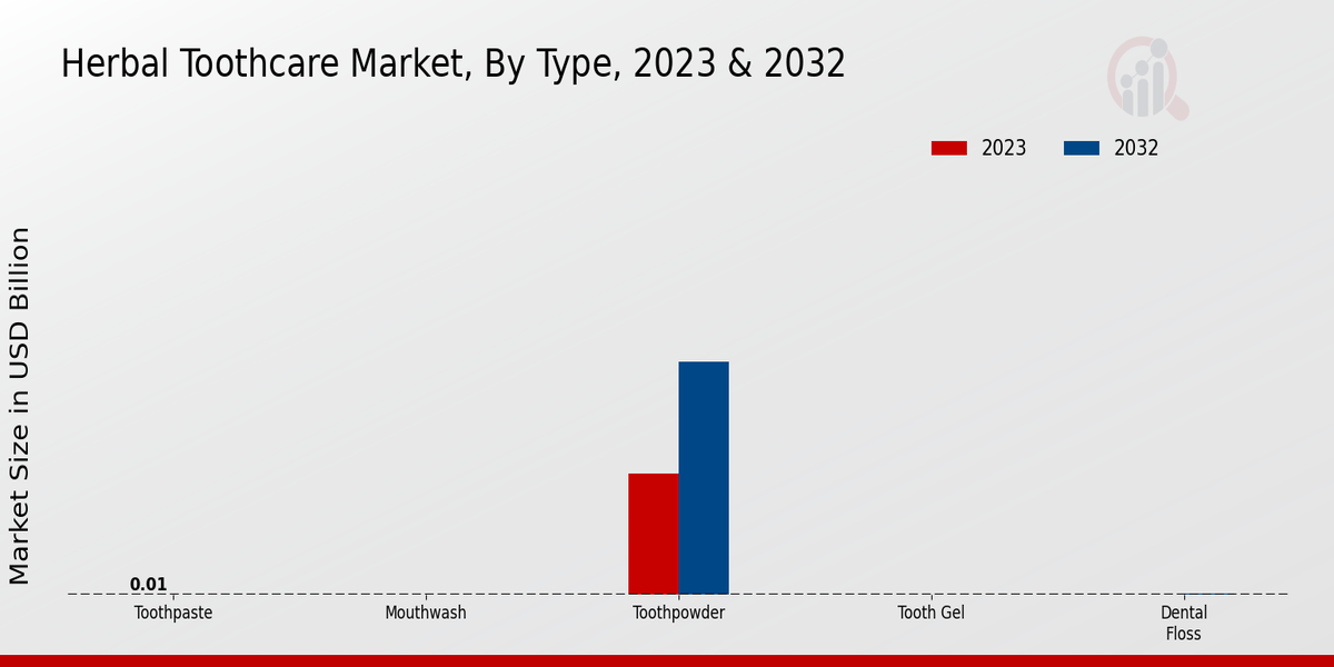 Herbal Toothcare Market Type Insights  