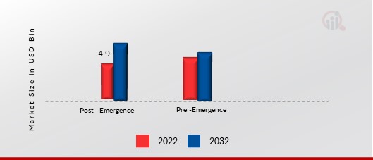 Herbicide Safeners Market, by Application, 2022 & 2032 (USD Billion)1