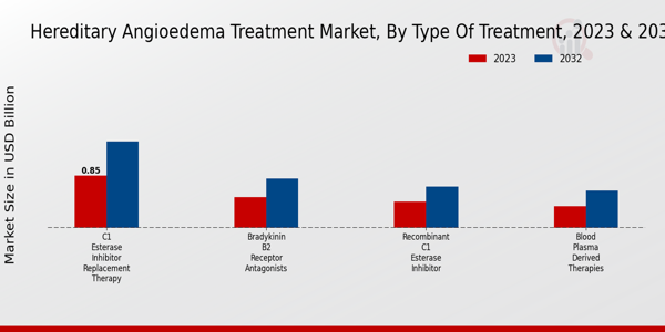 Perspectivas sobre el tipo de tratamiento del mercado del tratamiento del angioedema hereditario 