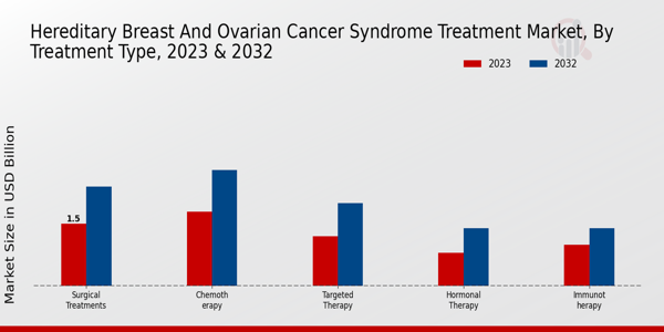 Hereditary Breast and Ovarian Cancer Syndrome Treatment Market Overview