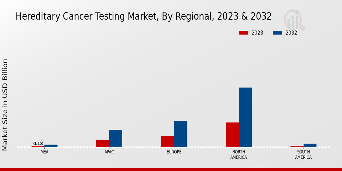 Hereditary Cancer Testing Market, By Regional, 2023 & 2032 (USD billion)