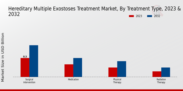 Perspectivas sobre el tipo de tratamiento del mercado de tratamiento de exostosis múltiple hereditaria 