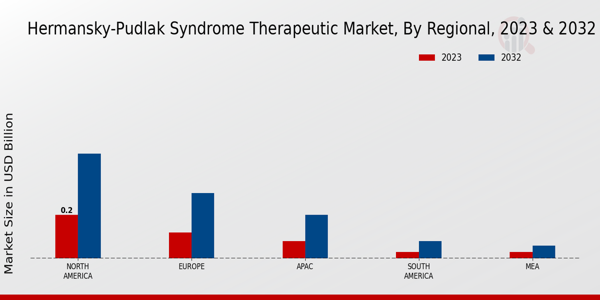 Hermansky-Pudlak Syndrome Therapeutic Market Treatment Type Insights