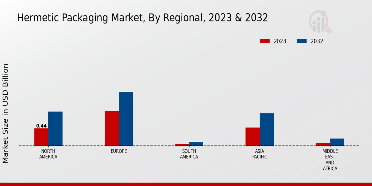 Hermetic Packaging Market Regional Insights 