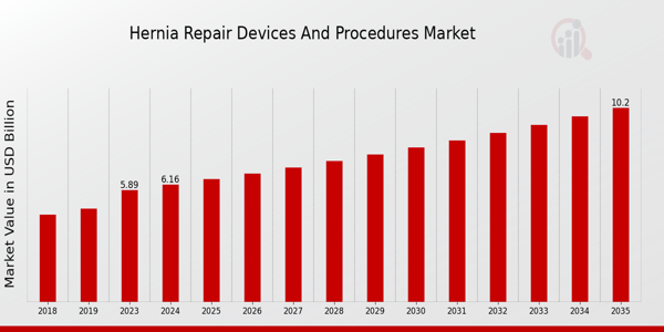 Hernia Repair Devices And Procedure Market size