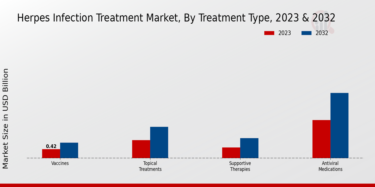 Perspectivas sobre el tipo de tratamiento del mercado de tratamiento de infección por herpes