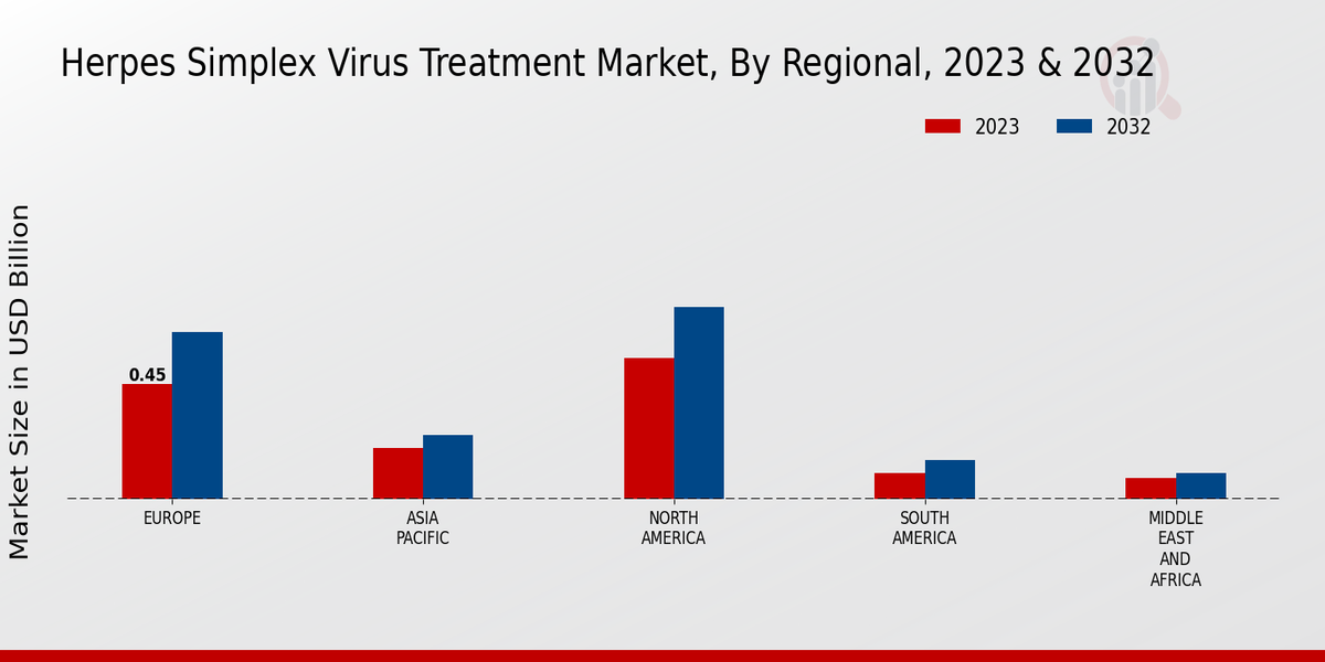 Herpes Simplex Virus Treatment Market Regional Insights 