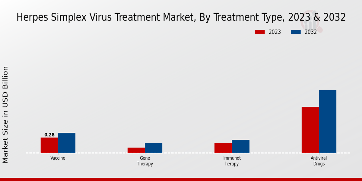 Herpes Simplex Virus Treatment Market Treatment Type Insights 