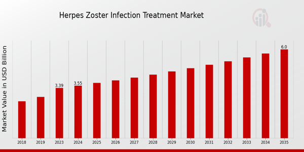 Herpes Zoster Infection Treatment Market size