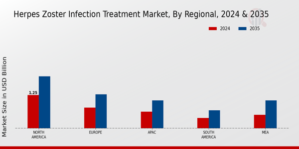 Herpes Zoster Infection Treatment Market Region