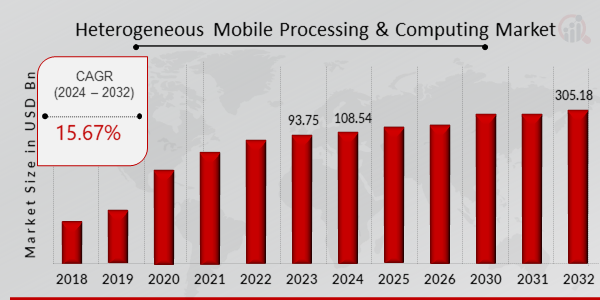 Global Heterogeneous Mobile Processing and Computing Market Overview