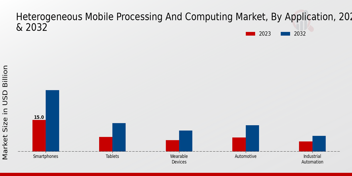 Heterogeneous Mobile Processing and Computing Market Application Insights