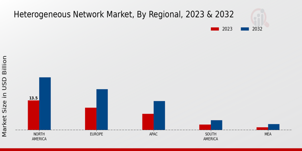 Heterogeneous Network Market Regional Insights